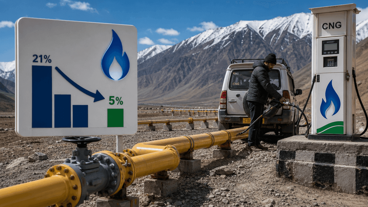 Ladakh Cuts Natural Gas VAT to 5% for Clean Energy