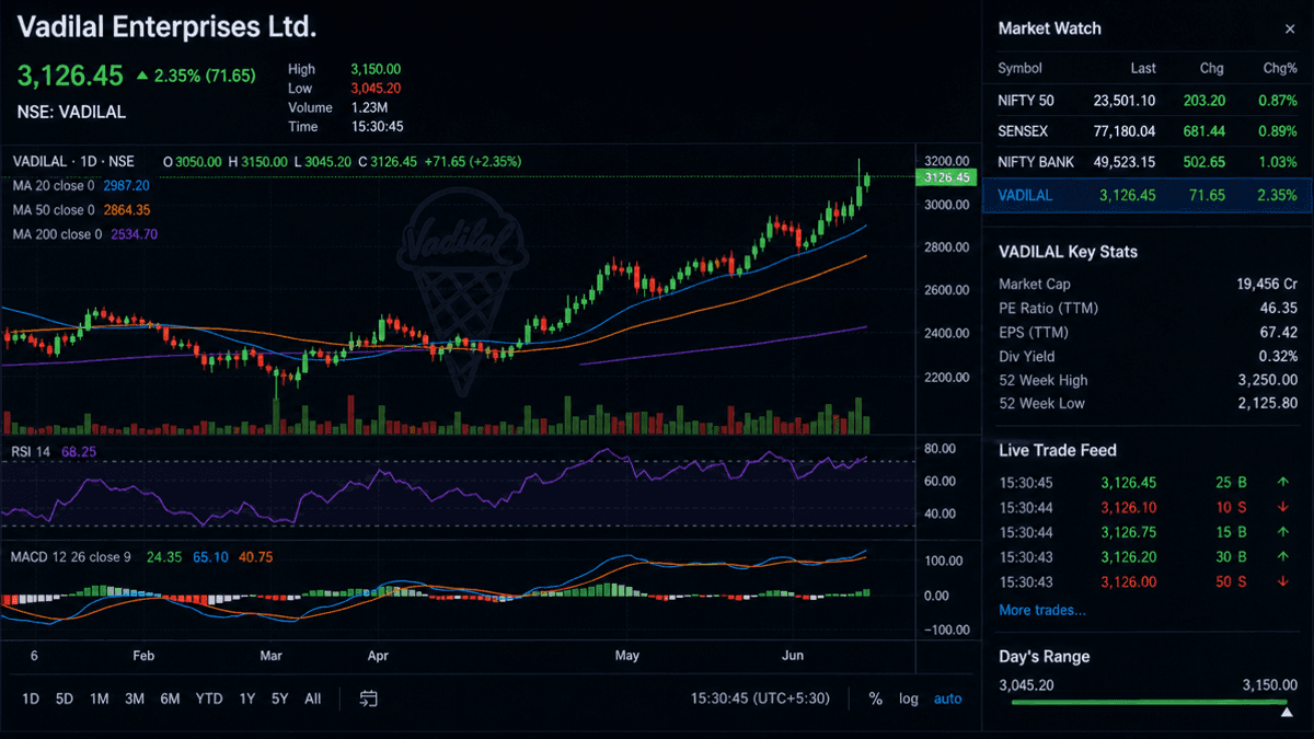 Vadilal Enterprises Ltd: Live NSE/BSE Stock Data & Key Indicators