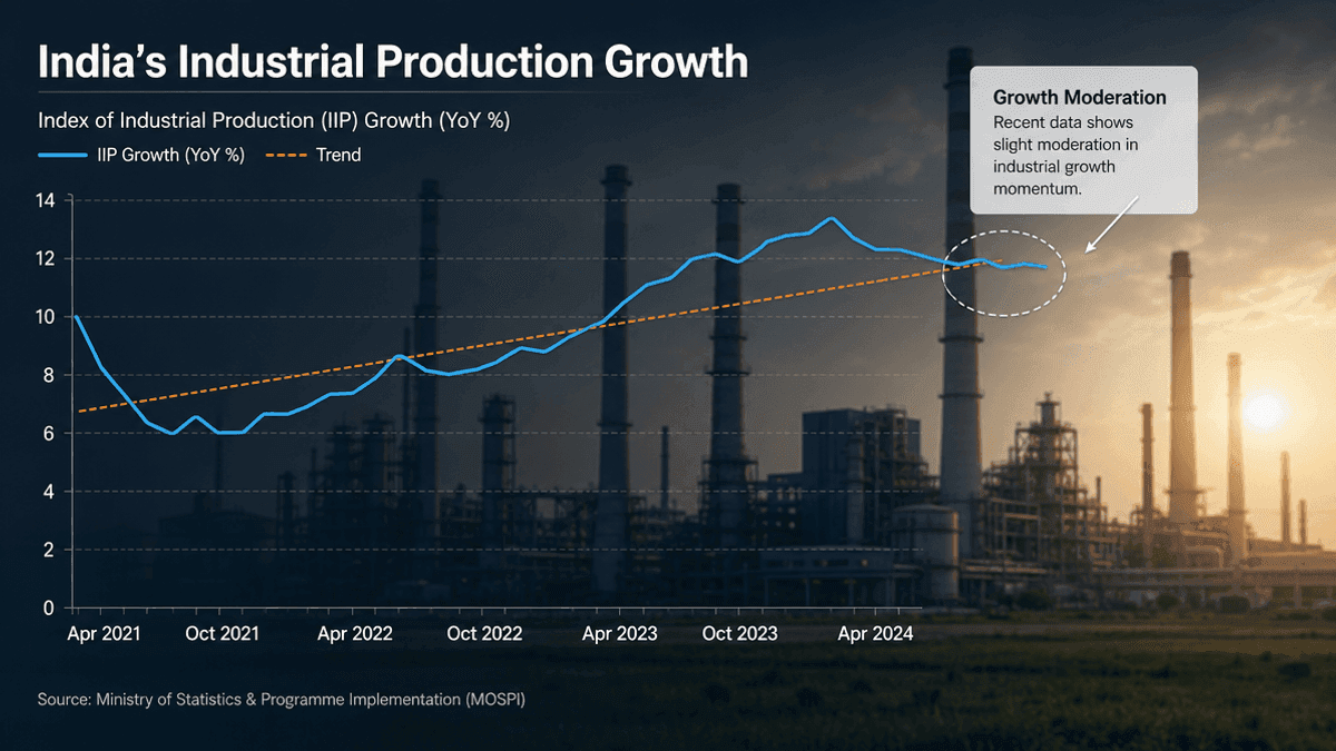 India Industrial Production Growth Slows to 6.7% in July