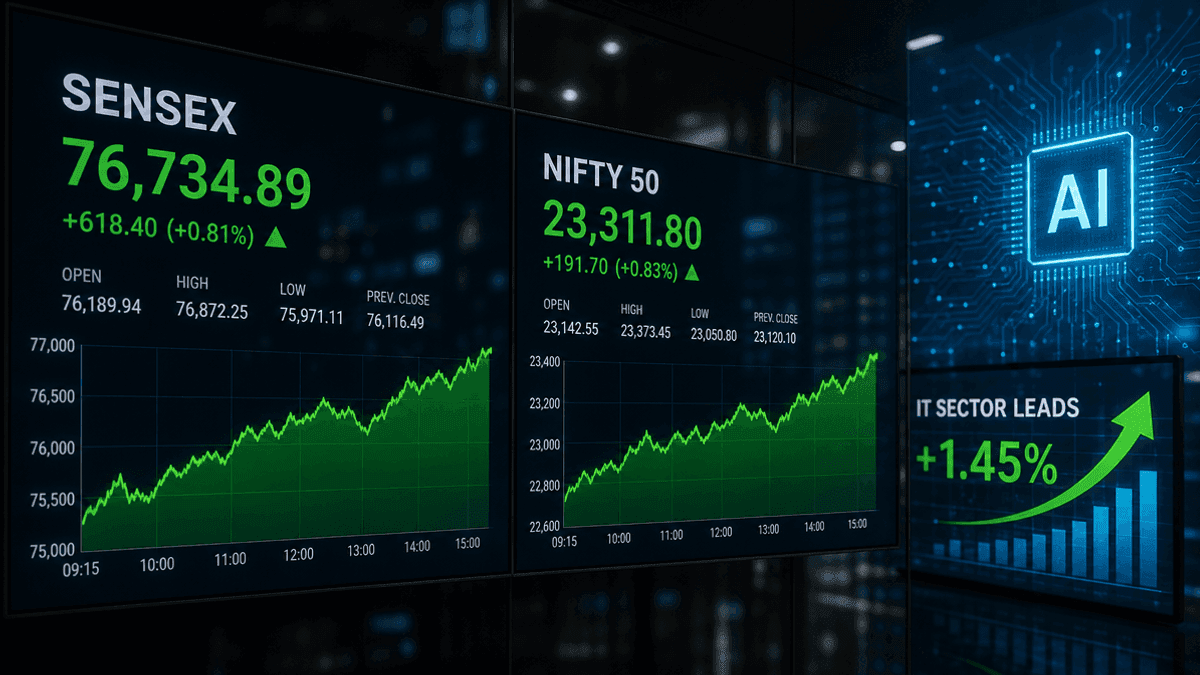 Sensex, Nifty Rebound: IT Stocks Drive Gains Amidst Positive Global Cues
