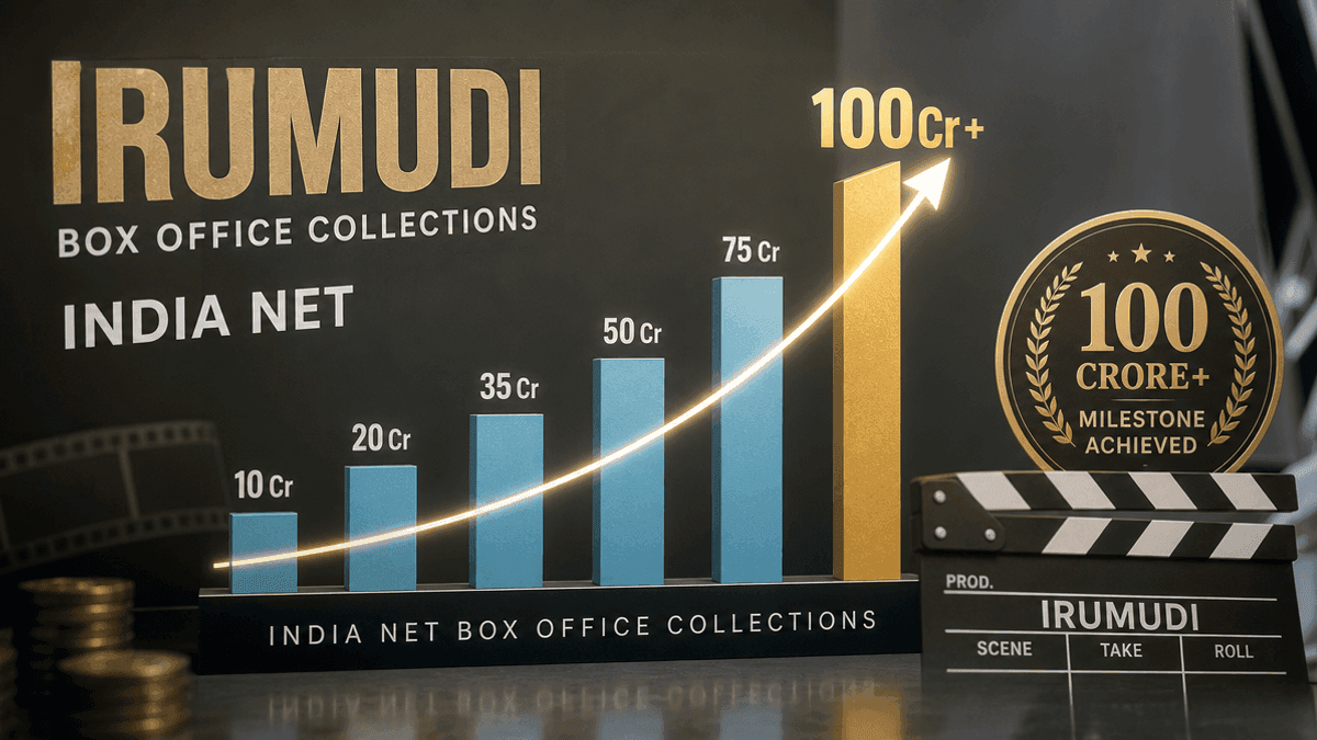 Irumudi Box Office: Crosses ₹100 Cr in India on Day 8