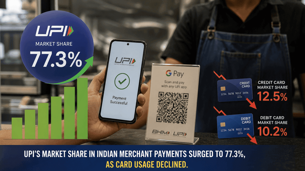 UPI Dominates India’s Merchant Payments, Cards Decline