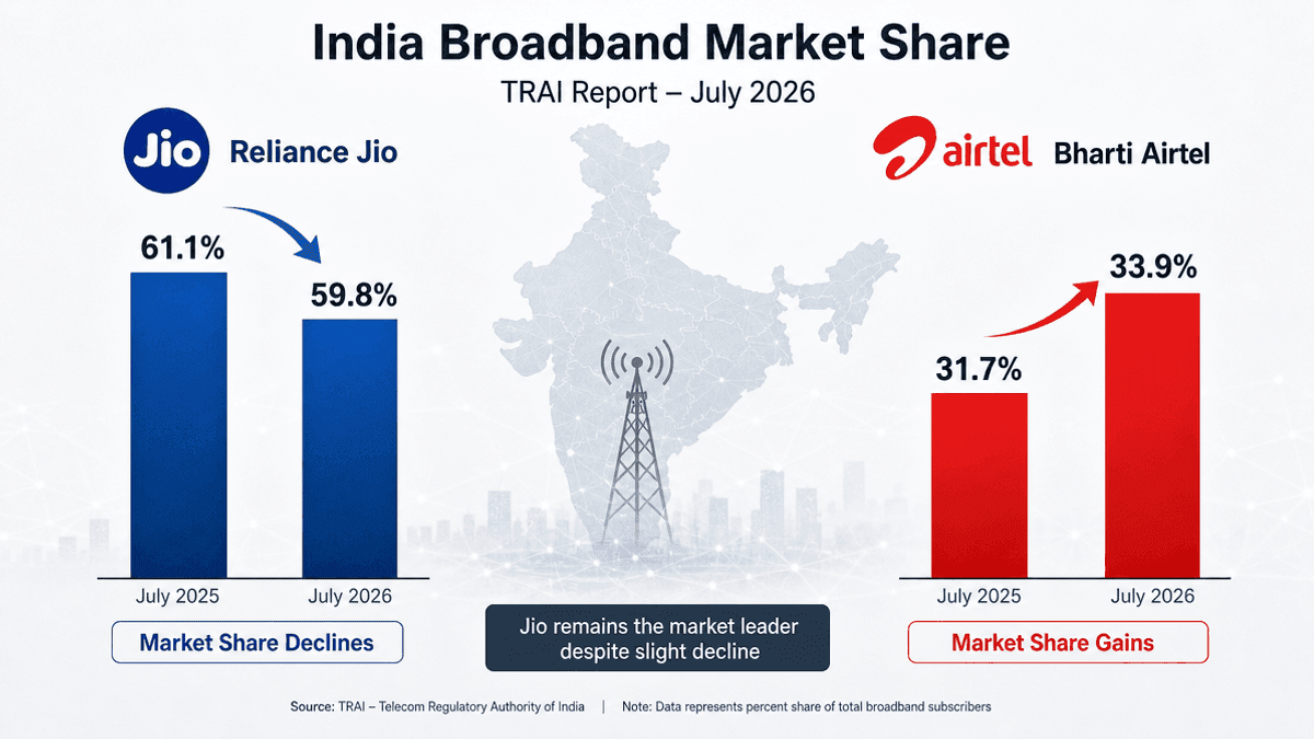 Jio Market Share Dips, Airtel Gains: TRAI Data July 2026