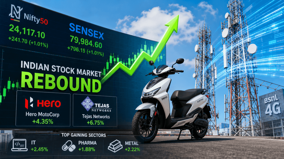 Indian Stocks Rebound: Hero MotoCorp, Tejas Networks Lead Gains