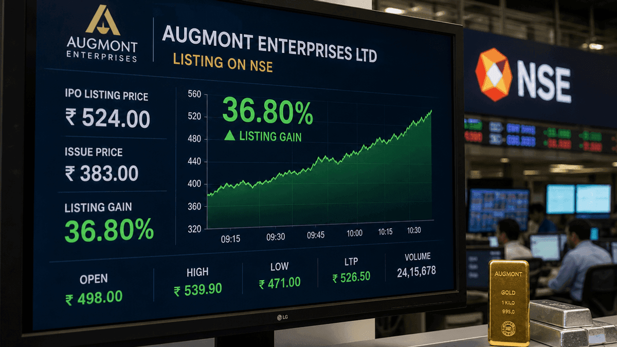Augmont Enterprises IPO Lists Today: 36.80% Gain Expected