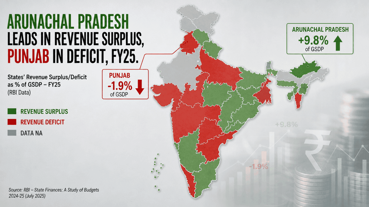 Arunachal Pradesh Leads FY25 Revenue Surplus; Punjab Logs Deficit