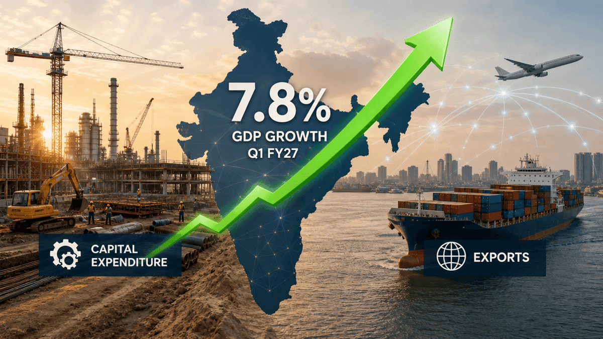 India’s Economy Surges 7.8% in Q1 FY27 Driven by Capex and Exports