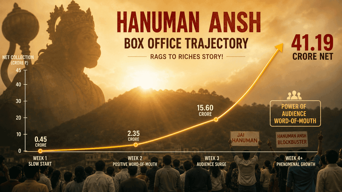 Hanuman Ansh Box Office: Rs 41.19 Crore Net Collection
