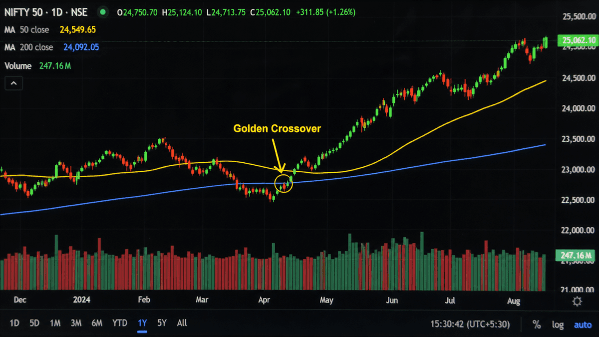 Nifty 500 Stocks: Golden Crossovers Signal Bullish Momentum