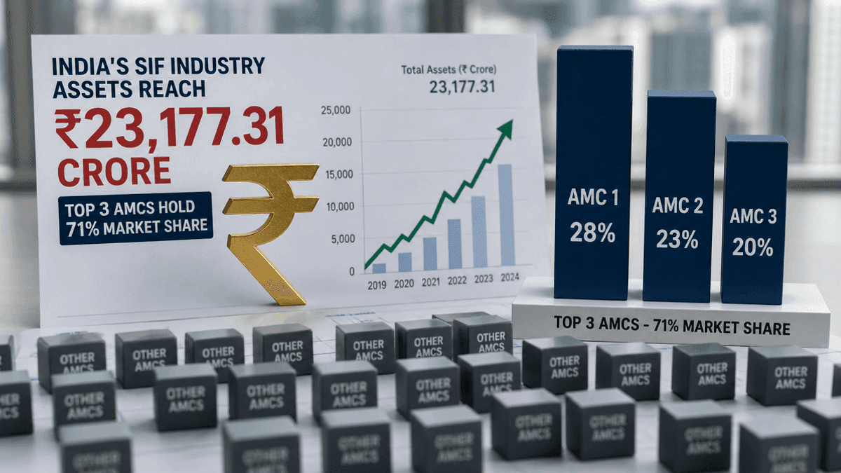 SIF Industry Surges Past ₹23K Cr; Top 3 AMCs Control 71% AUM