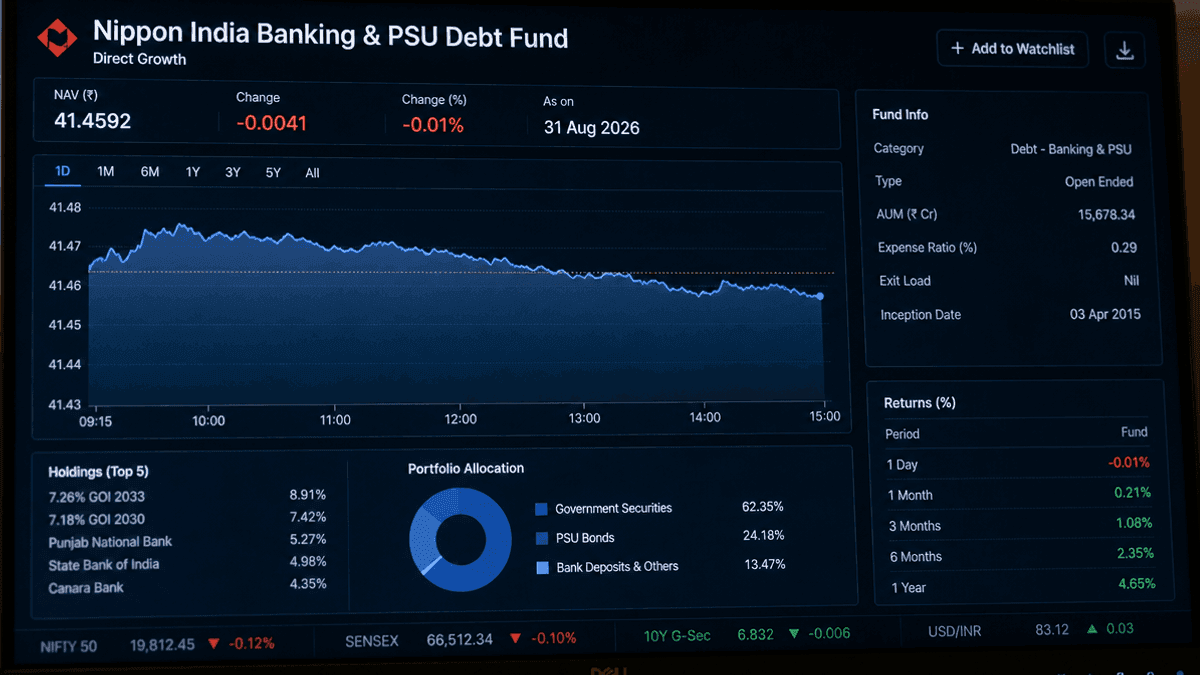 Nippon India Banking & PSU Debt Fund NAV Falls Slightly