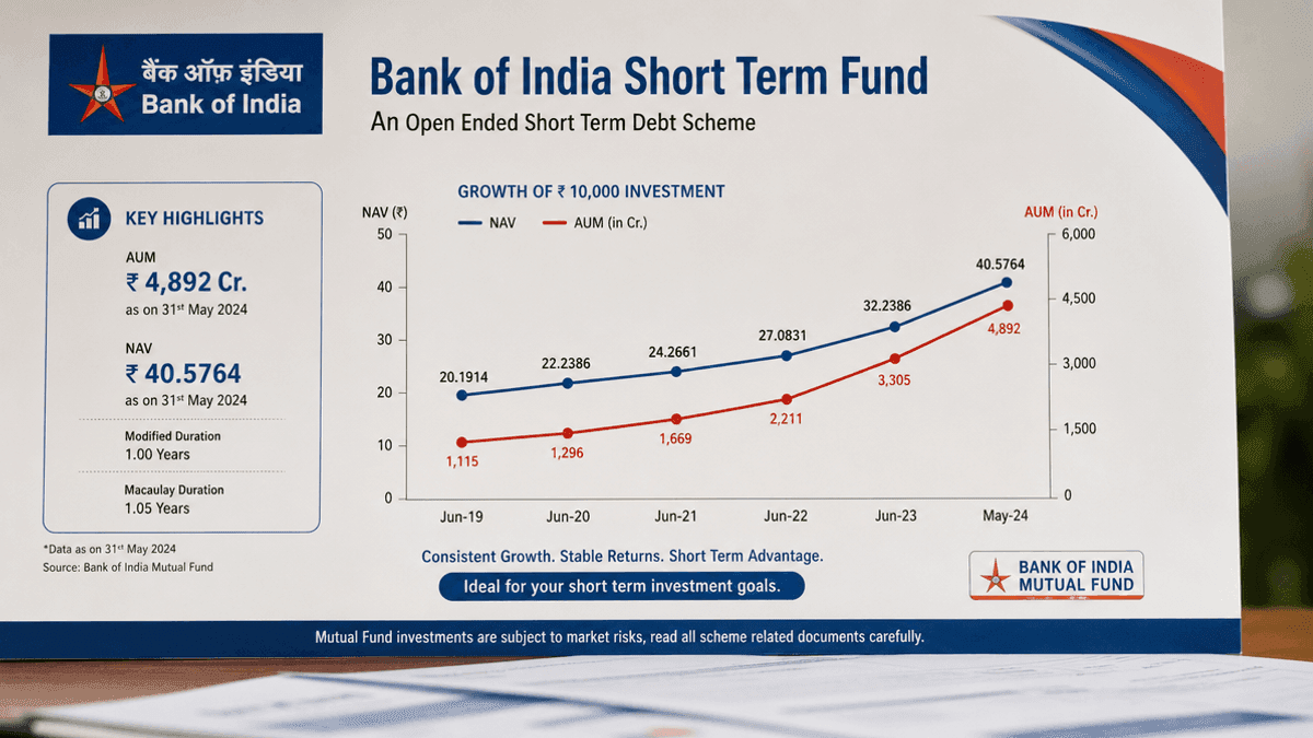 Bank of India Short Term Fund NAV Hits ₹14.3392