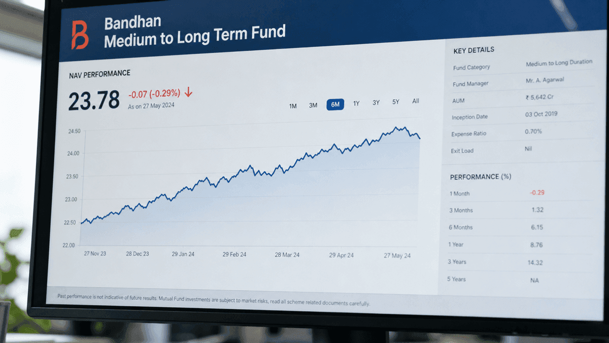 Bandhan Medium to Long Term Fund NAV Drops Slightly to 18.17