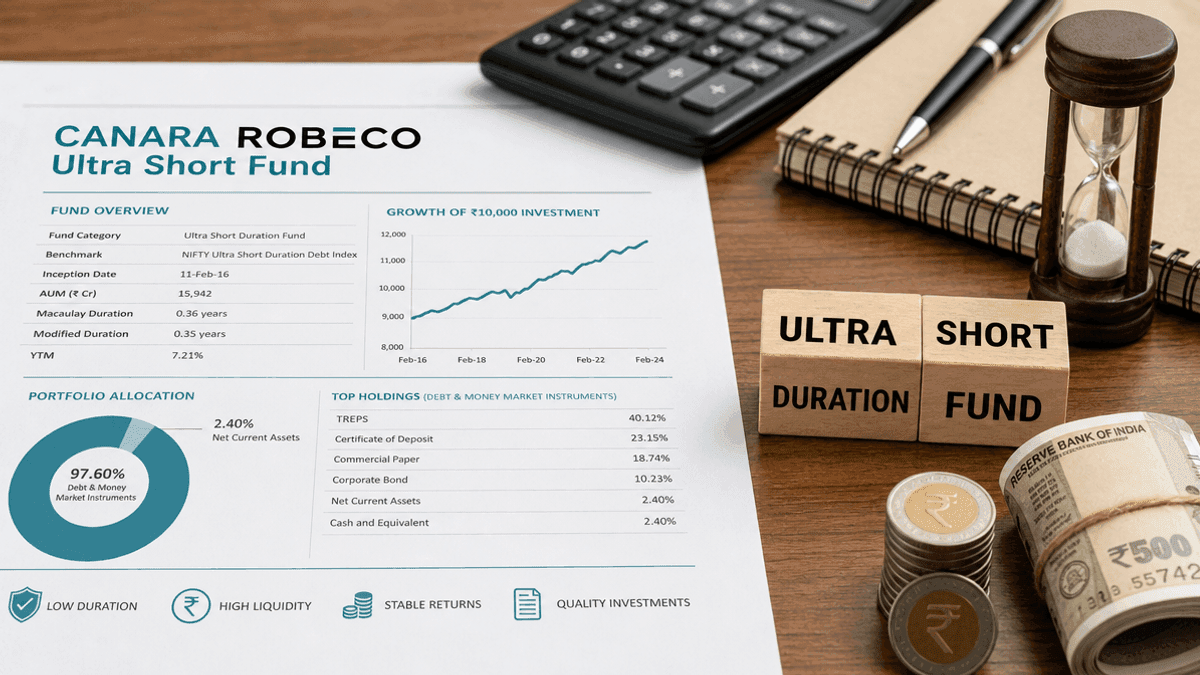 Canara Robeco Ultra Short Fund: ₹1086 Cr AUM, 0.21% Expense Ratio