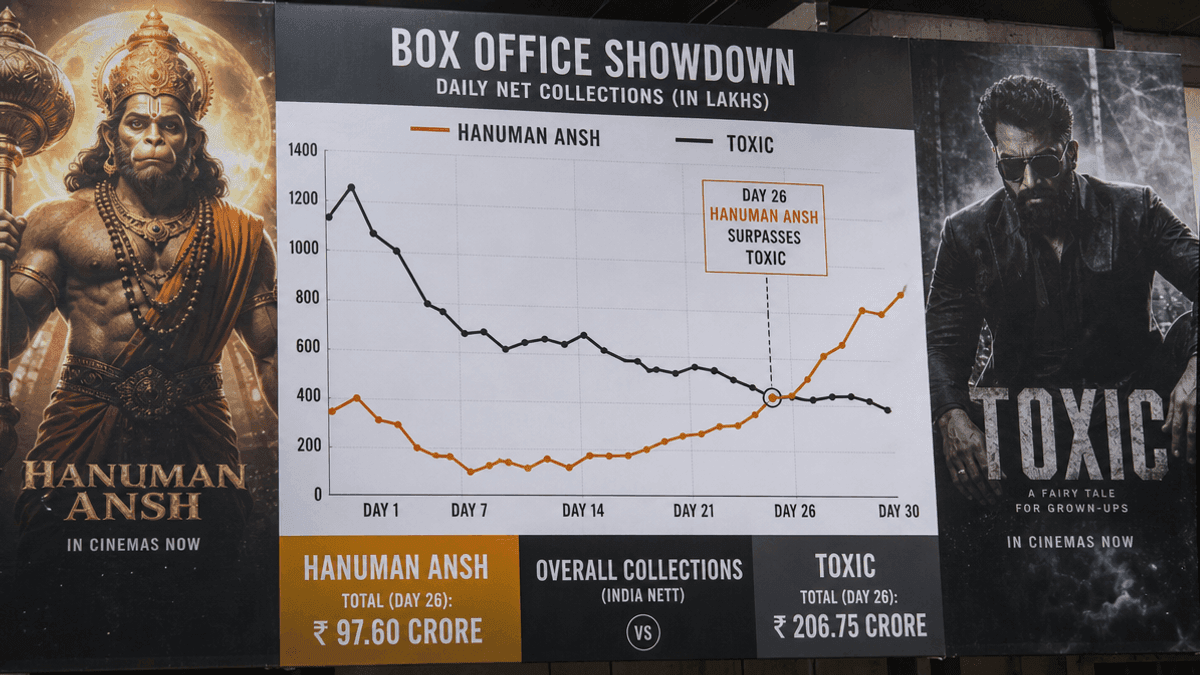 Hanuman Ansh Box Office Surge Beats Toxic on Day 26