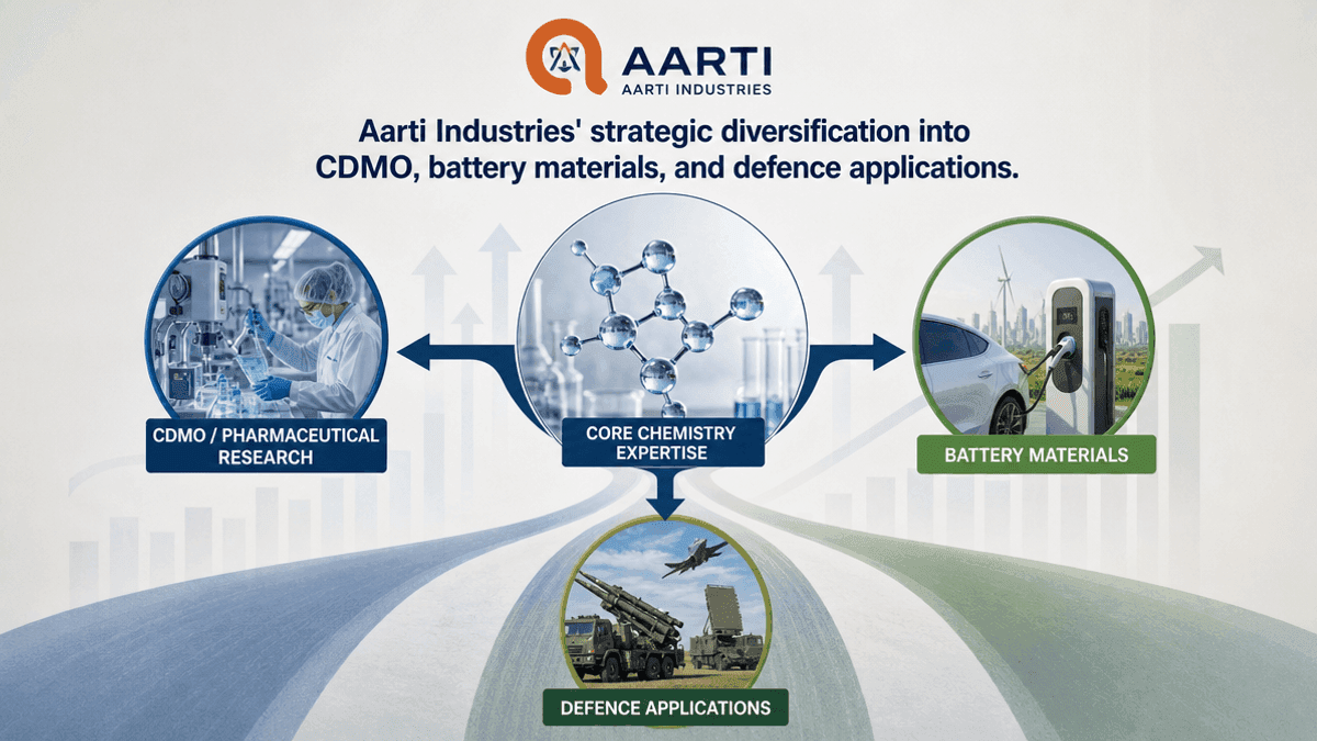 Aarti Industries Strategic Pivot: CDMO & Defence Focus