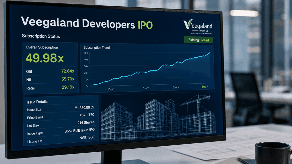 Veegaland Developers IPO Closes at 1.24X Subscription