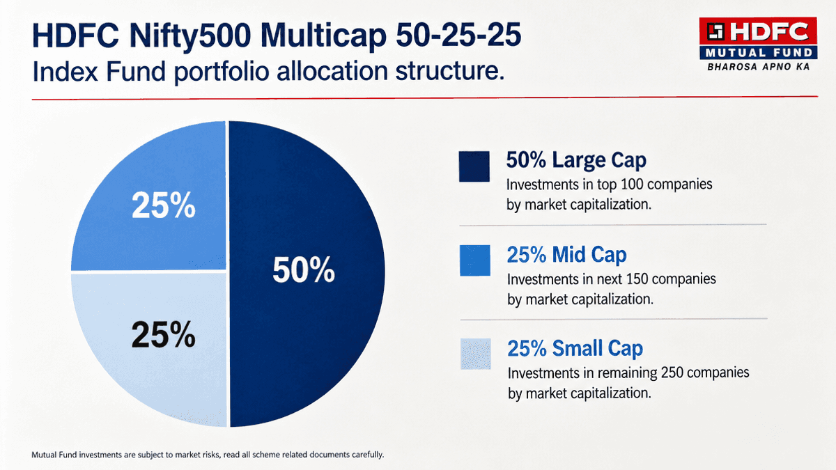 HDFC Nifty500 Multicap 50-25-25 Index Fund: Review
