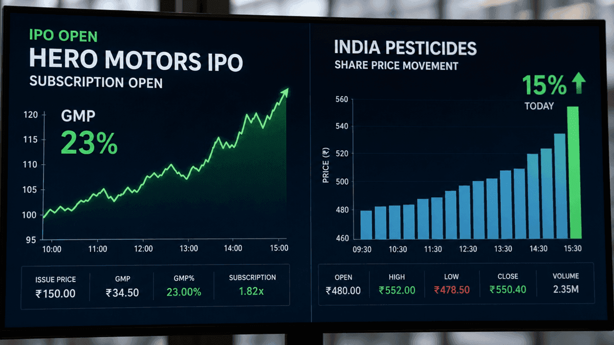 Hero Motors IPO Opens at 23% GMP; India Pesticides Surges