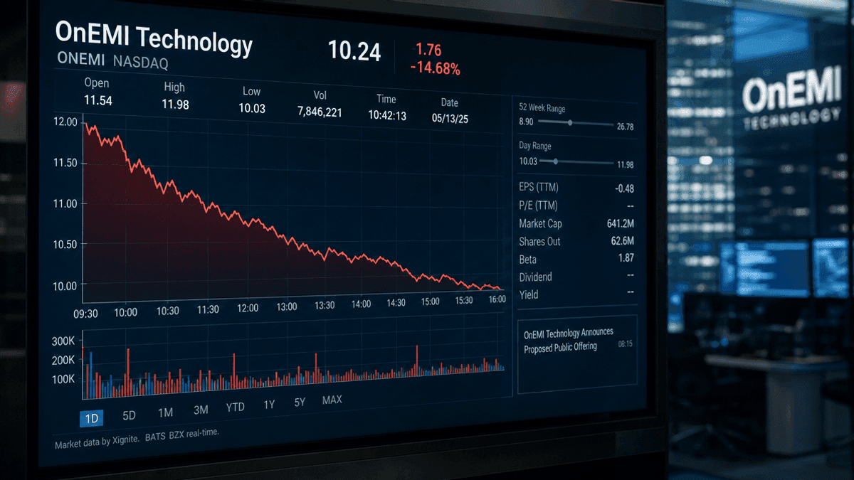 OnEMI Technology Shares Fall After Rs 832 Crore Issue