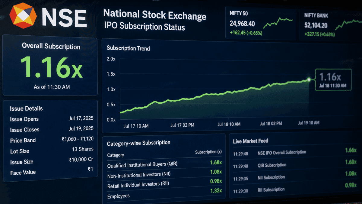 NSE IPO Day 2 Fully Booked at 1.16x: Modest Gains Expected