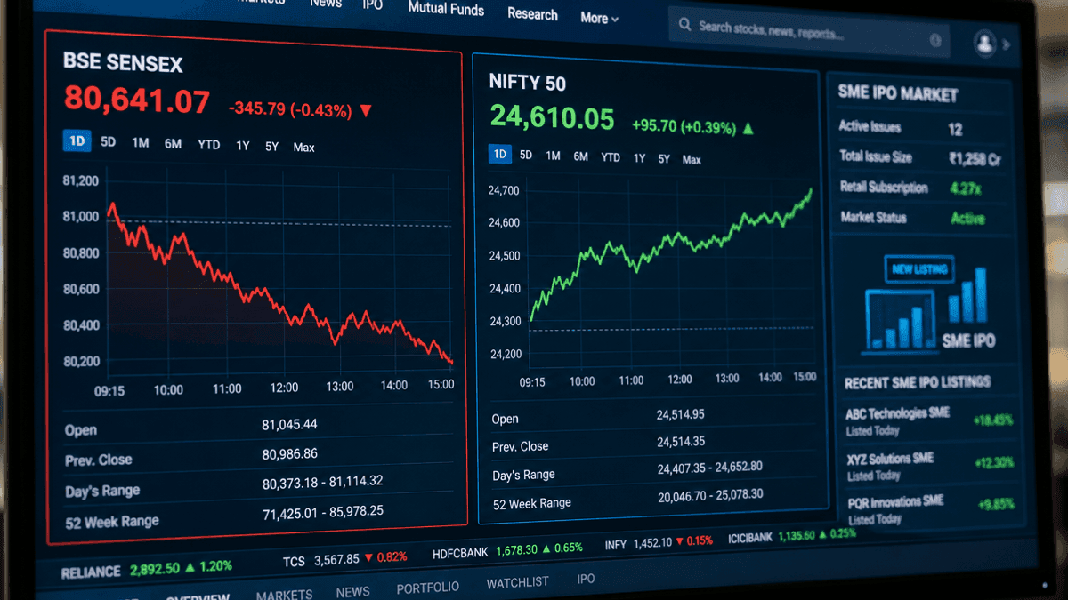 Sensex Slips as Nifty 50 Gains 75 Points Amid SME IPO Buzz