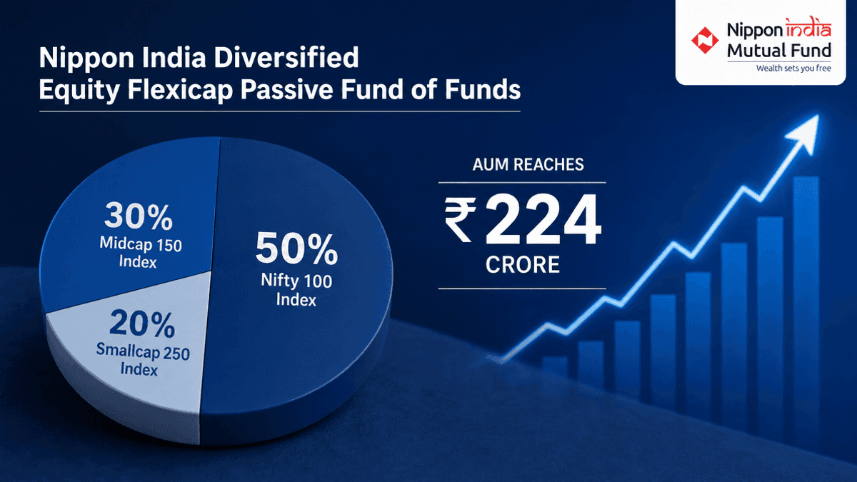 Nippon India Flexicap Passive FoF AUM Hits Rs 224 Cr