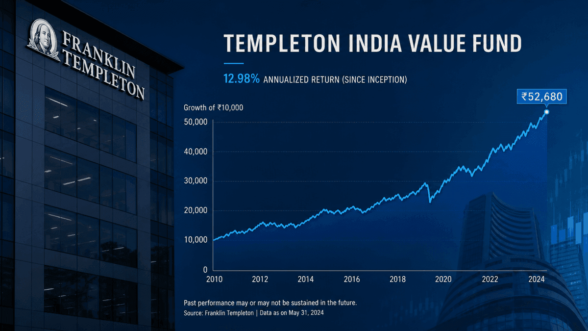 Templeton India Value Fund Hits Rs 1,922 Cr AUM | 12.98% Return
