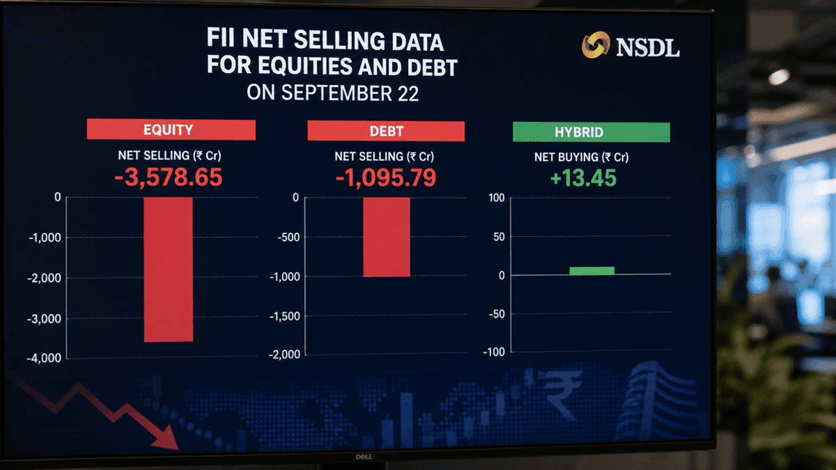 FIIs Sell Rs 648 Crore in Equities on Sept 22: NSDL Data