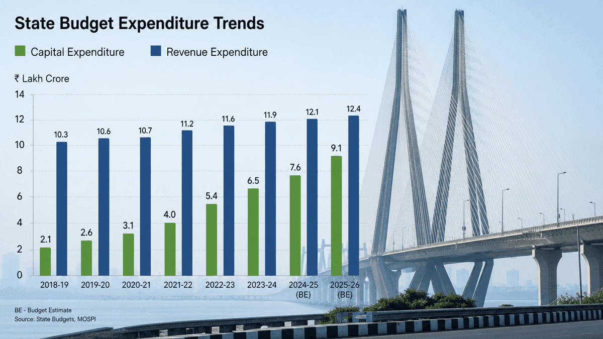 State Budgets Drive Fiscal Consolidation via Capex Growth