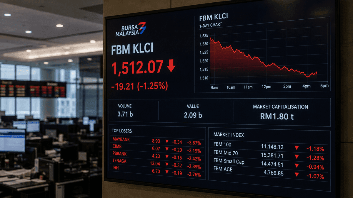 Bursa Malaysia Slips Into Negative Territory on Profit-Taking