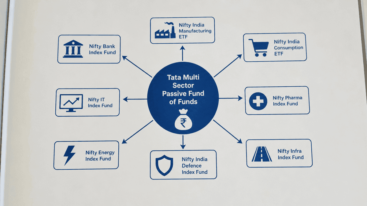 Tata Multi Sector Passive Fund & Global Asset Trends