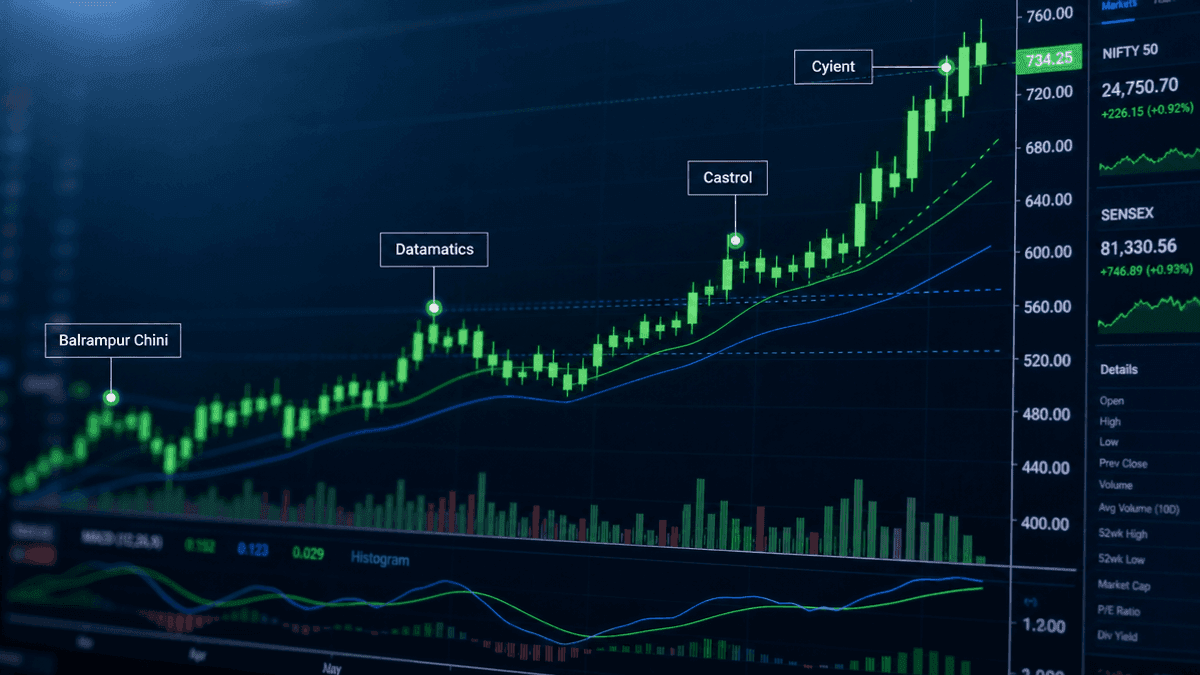 Top 4 Breakout Stocks to Watch: Balrampur Chini, Cyient & More