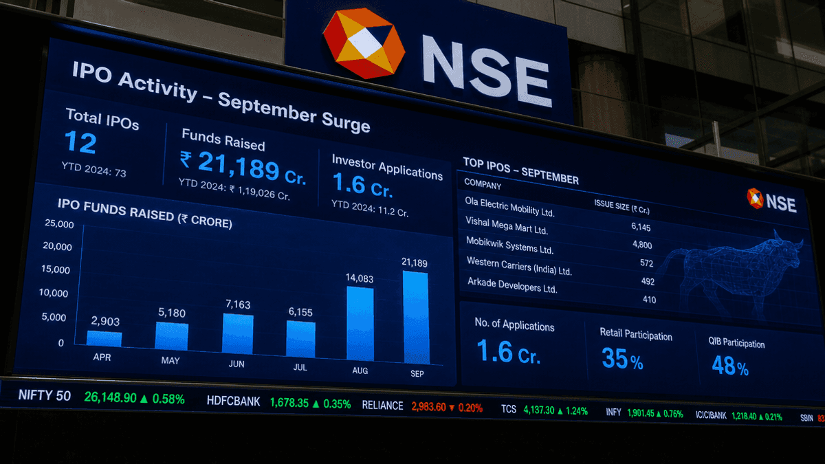 NSE IPO Rush: 31 Companies Raise Rs 39,214 Crore in Sept 2026