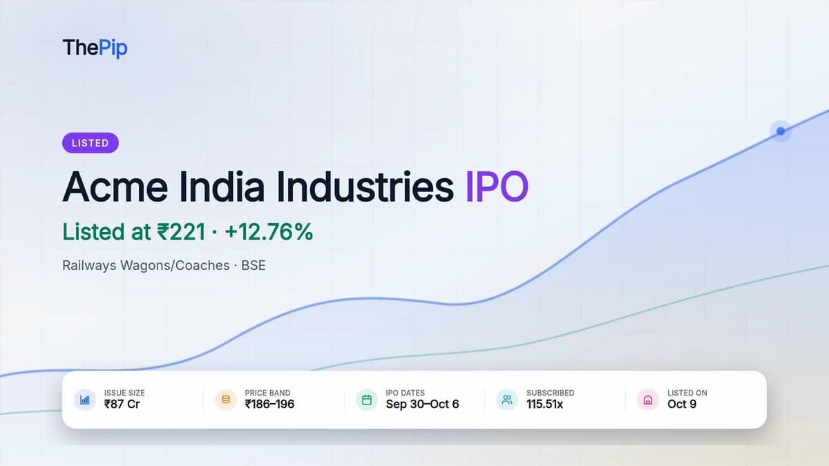 Acme India Industries IPO listed at ₹221, 12.76% above the ₹196 issue price