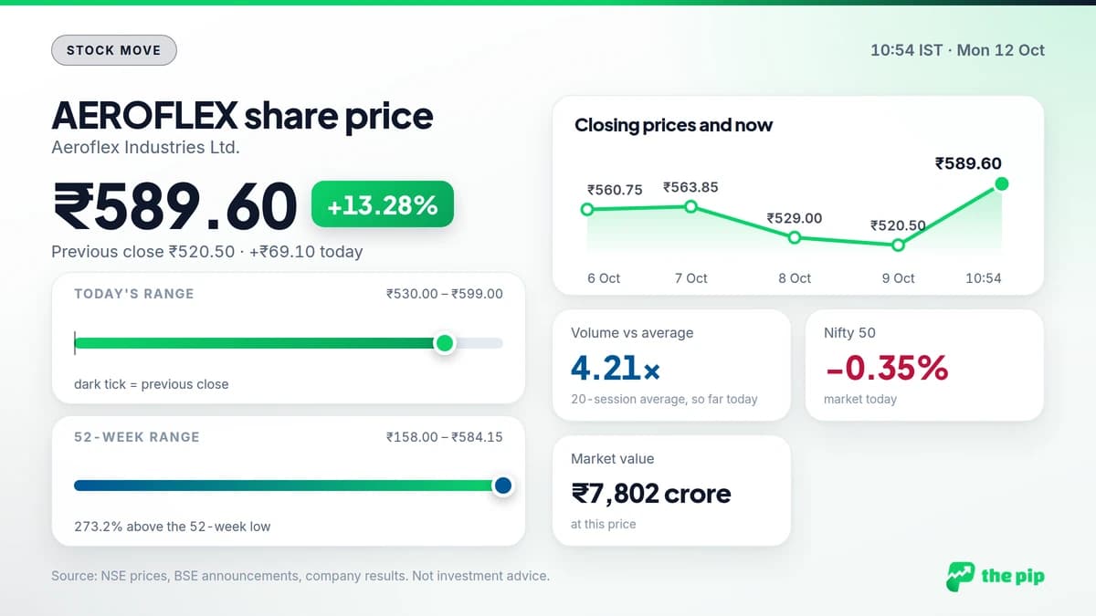 AEROFLEX share price ₹589.60, +13.28% at 10:54 IST