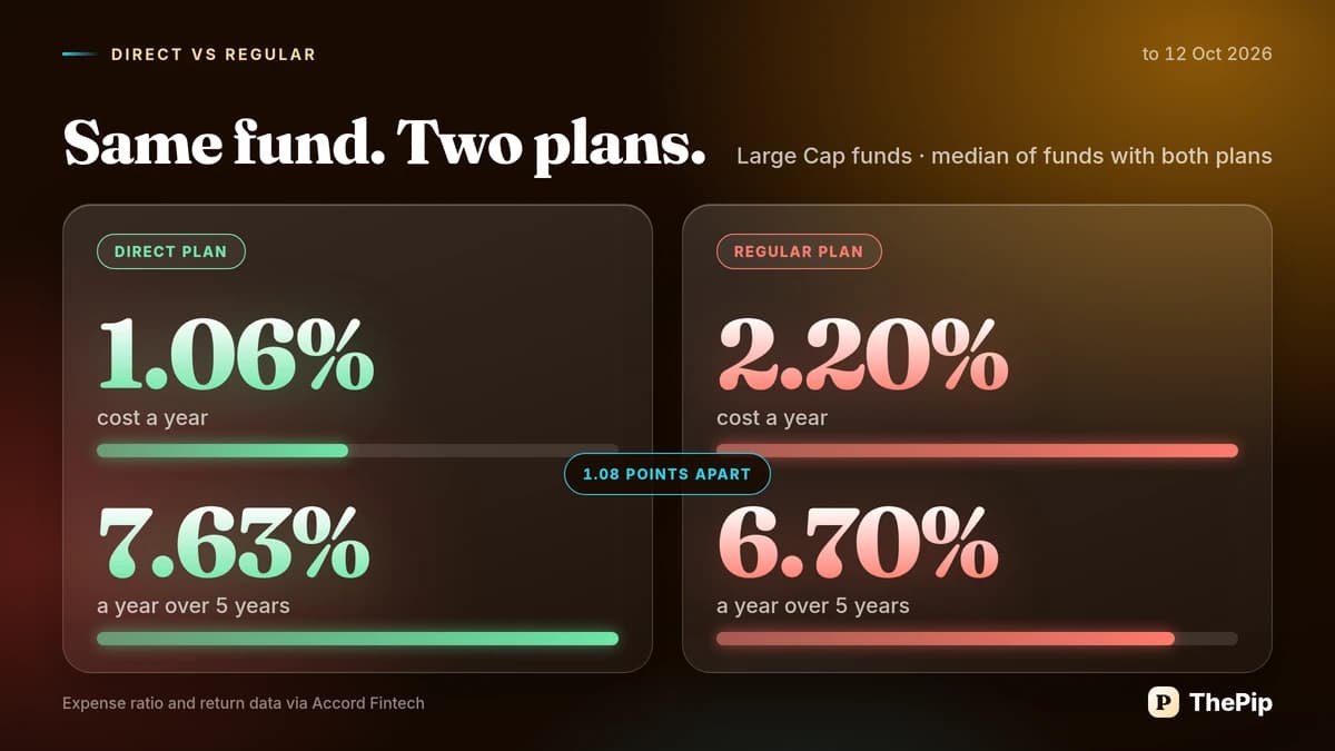 Large Cap funds: Direct plans against Regular plans