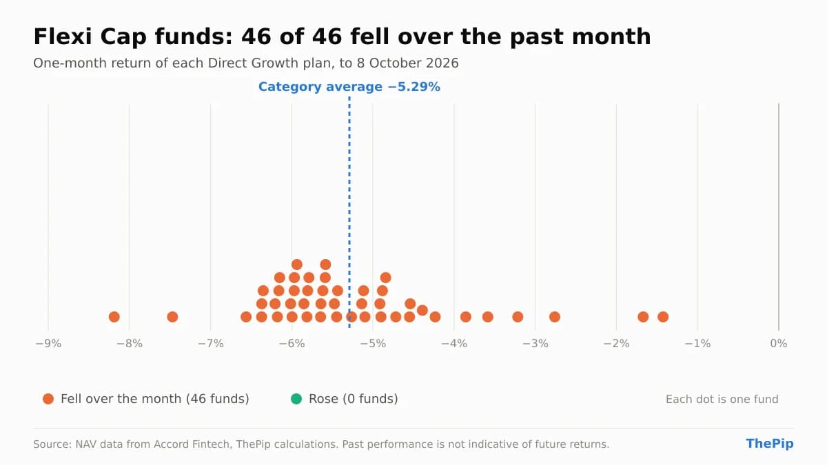 One-month return of each of 46 Flexi Cap funds to 8 October 2026: 46 fell and 0 rose, category average −5.29%
