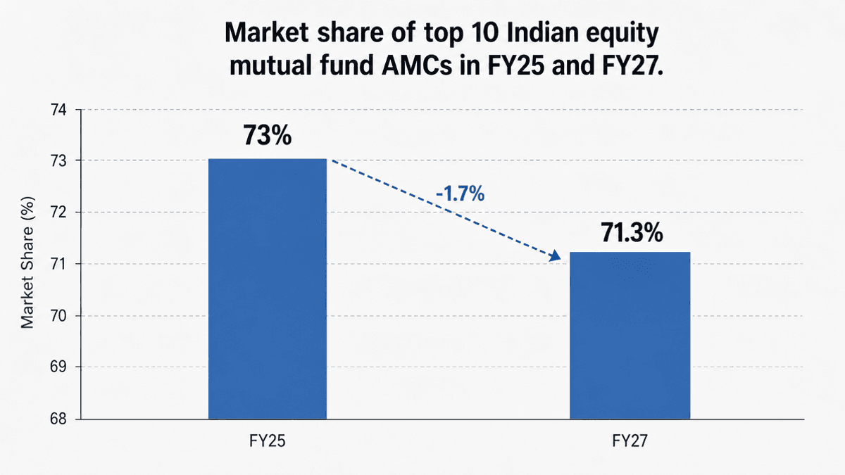 Top 10 Mutual Funds Equity Share Drops to 71%: Kotak
