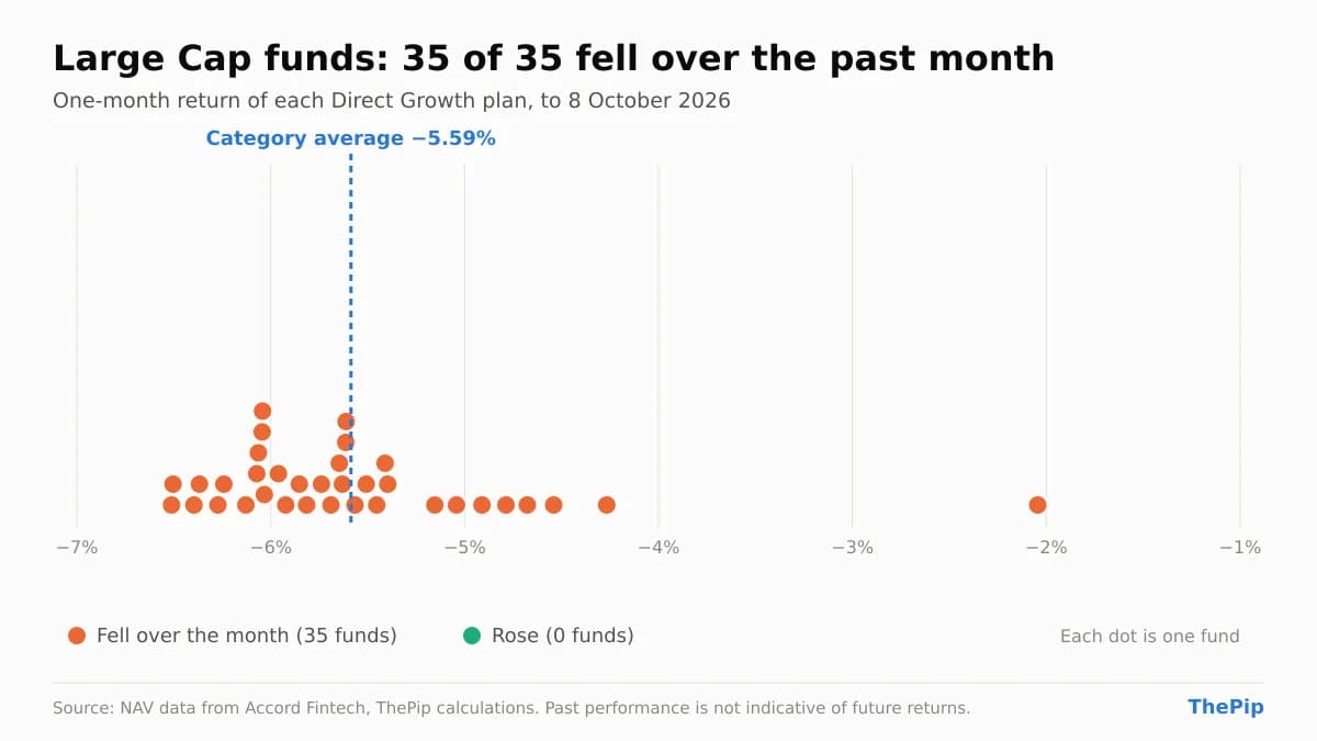 One-month return of each of 35 Large Cap funds to 8 October 2026: 35 fell and 0 rose, category average −5.59%