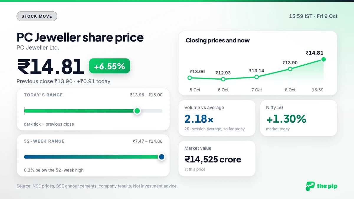 PC Jeweller share price ₹14.81, +6.55% at 15:59 IST