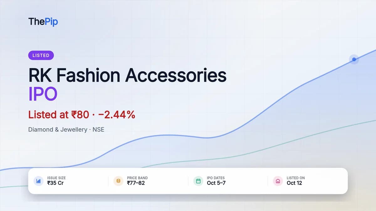 RK Fashion Accessories IPO listed at ₹80, 2.44% below the ₹82 issue price