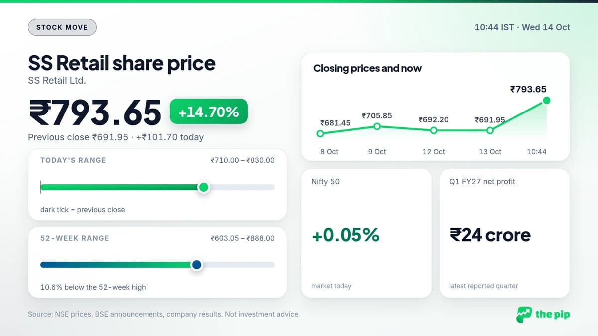 SS Retail share price ₹793.65, +14.70% at 10:44 IST