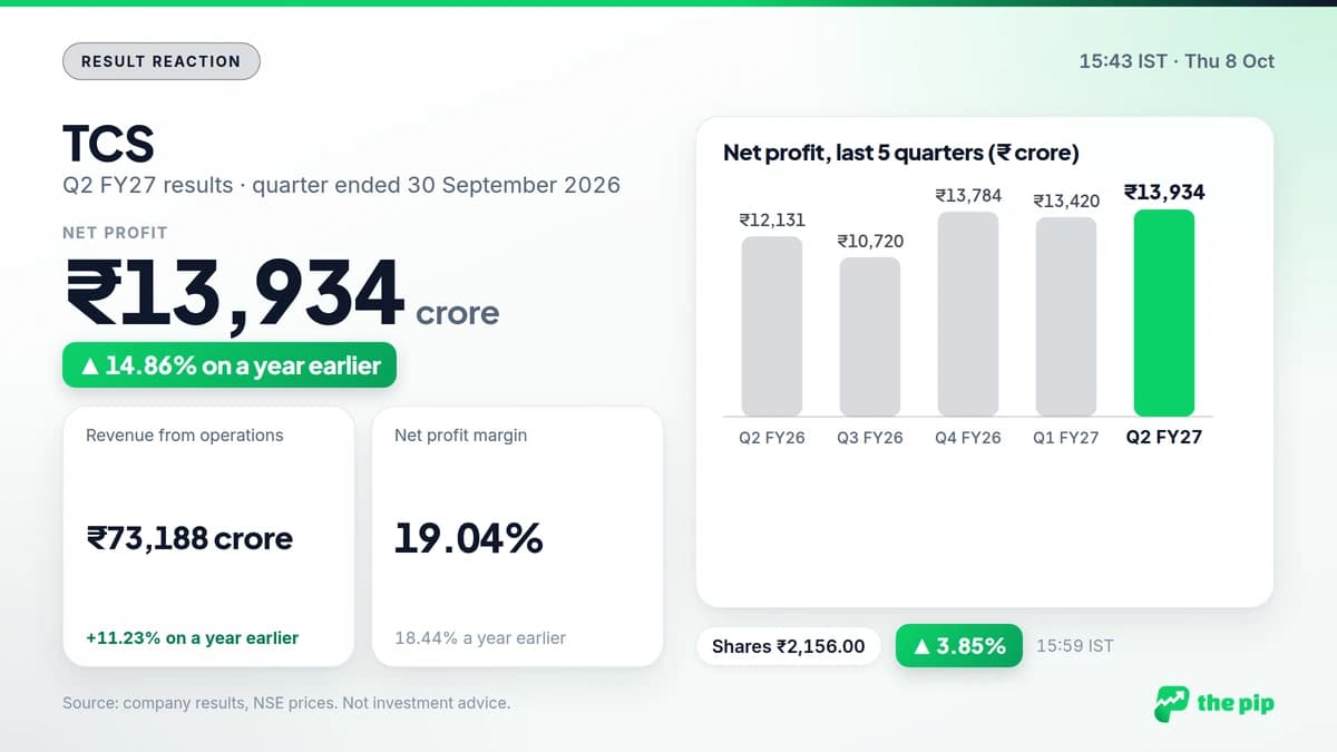 TCS Q2 FY27 results